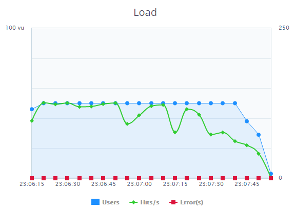 PAES-002-Load