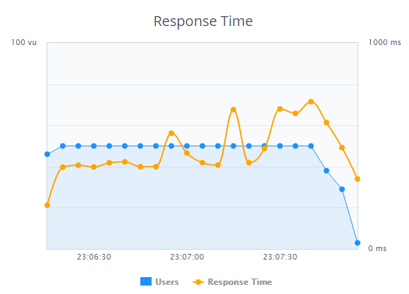 PAES-002-Response Time