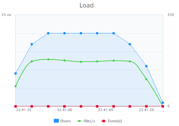 PAES-001-Load