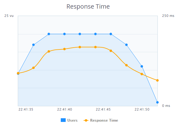 PAES-001-Response Time